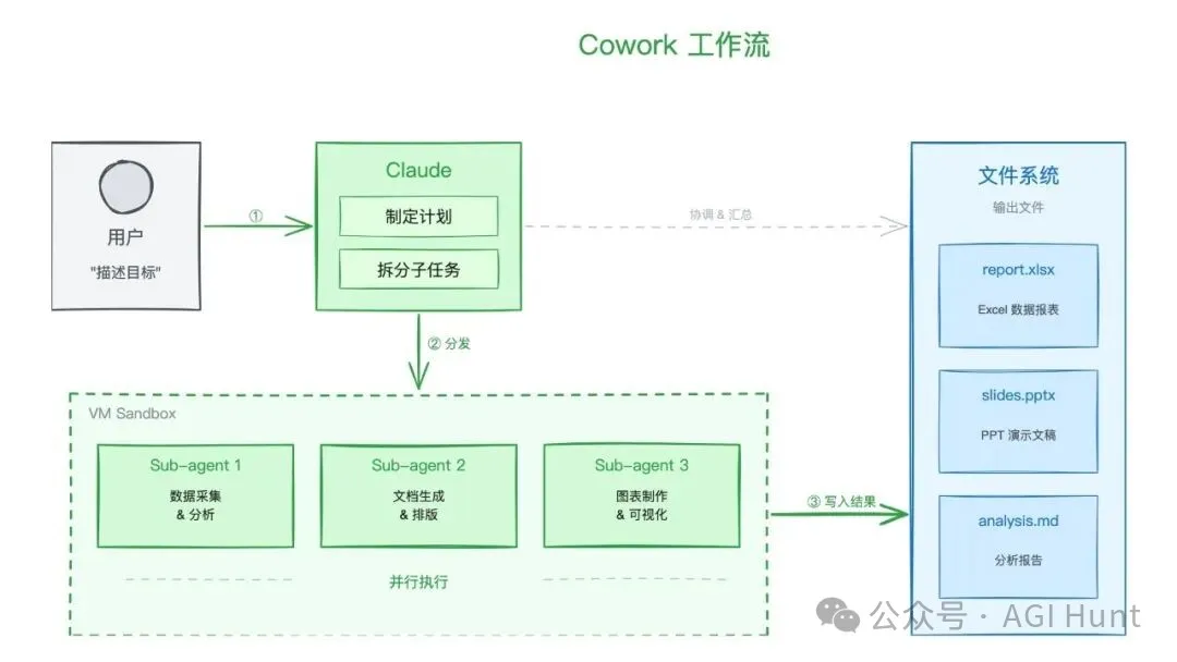 Cowork 工作流