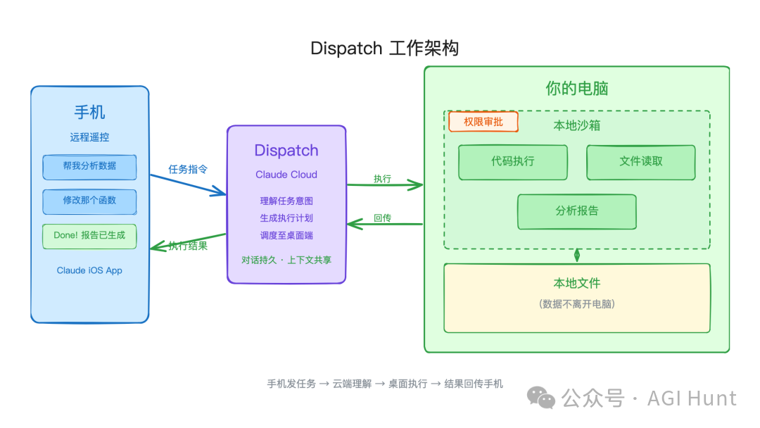 Dispatch 工作架構：手機派任務、雲端調度、電腦本地沙箱執行