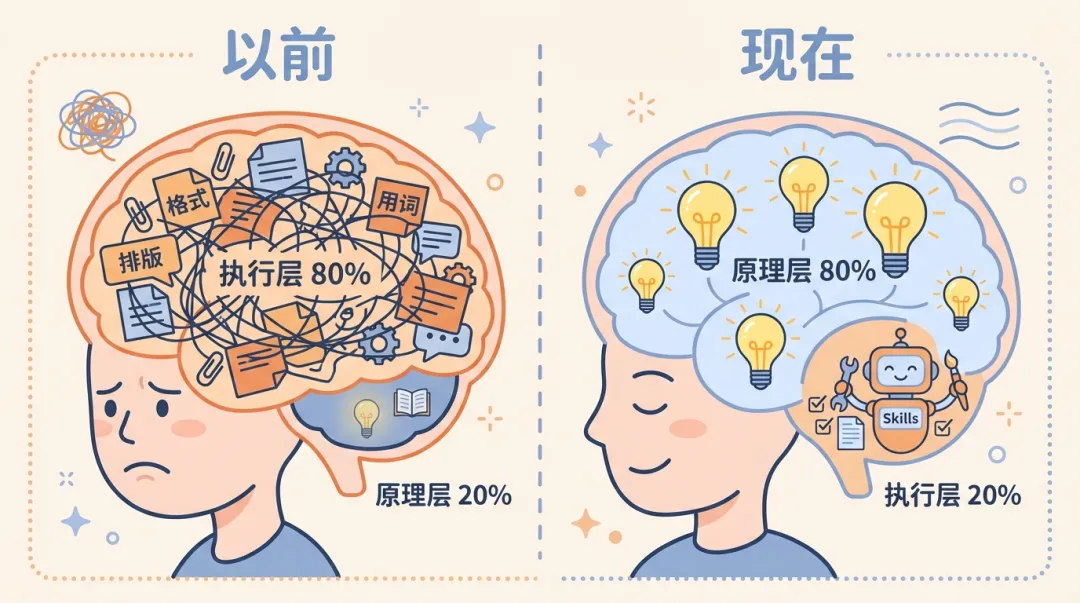 認知資源對比