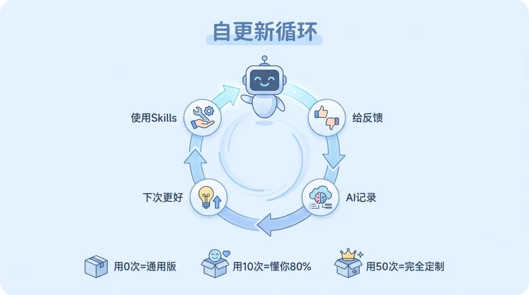 自更新循環