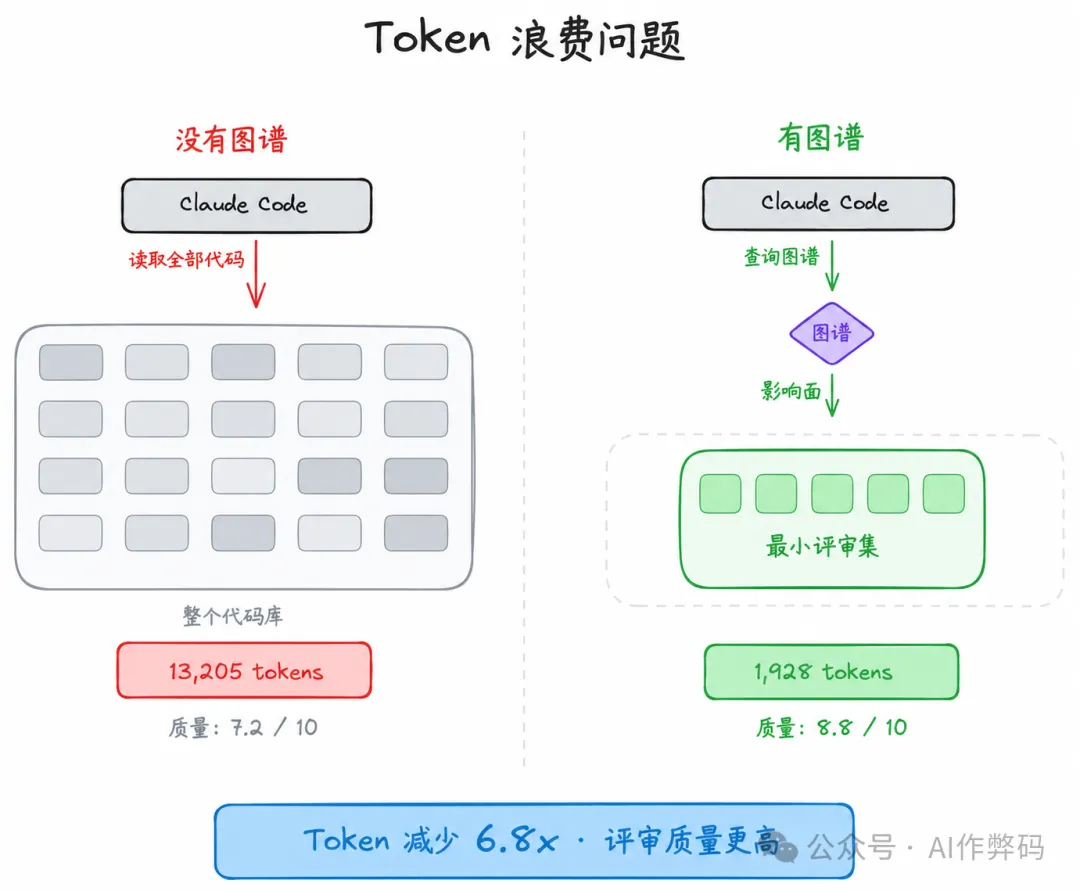Token 浪費問題對比圖