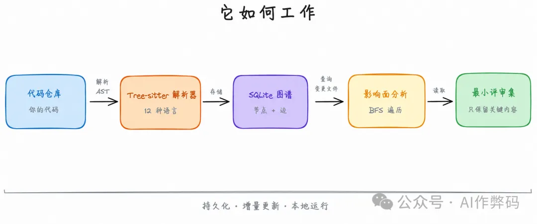 code-review-graph 工作流圖