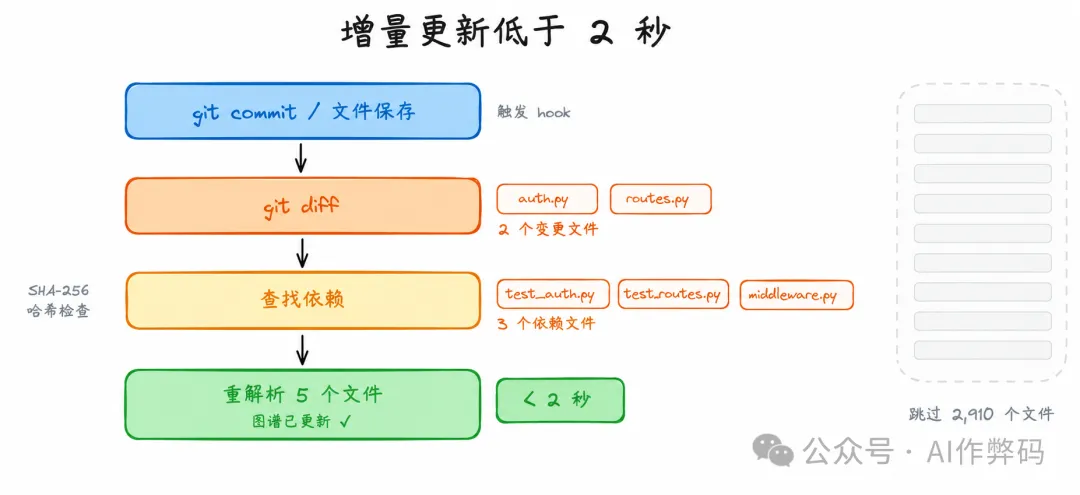 增量更新流程圖