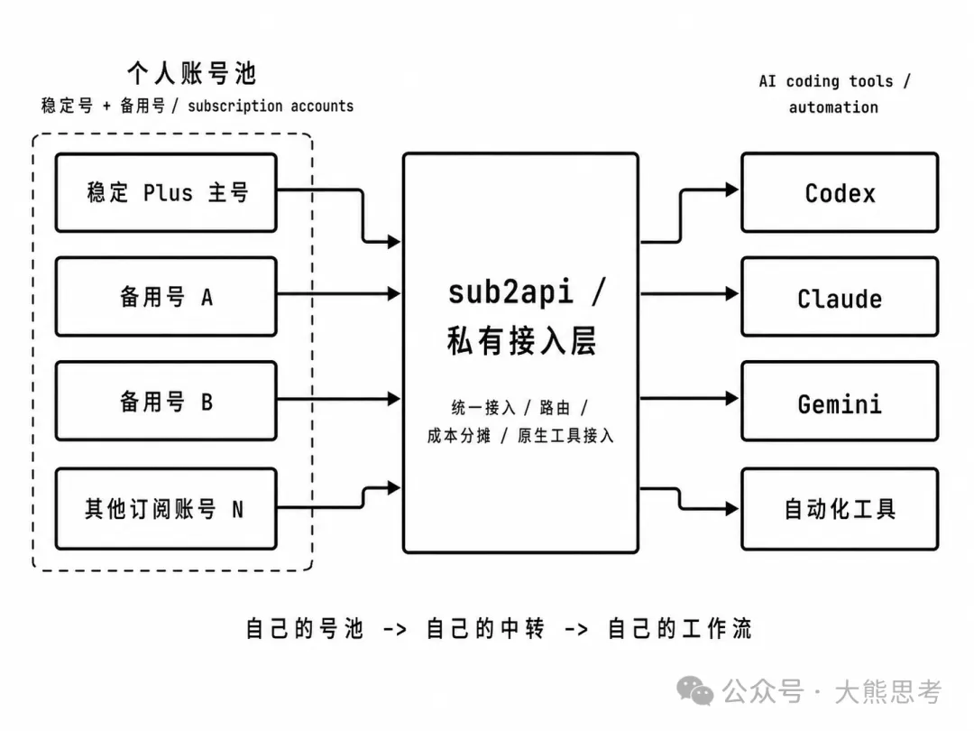 私有 AI 基礎設施結構圖