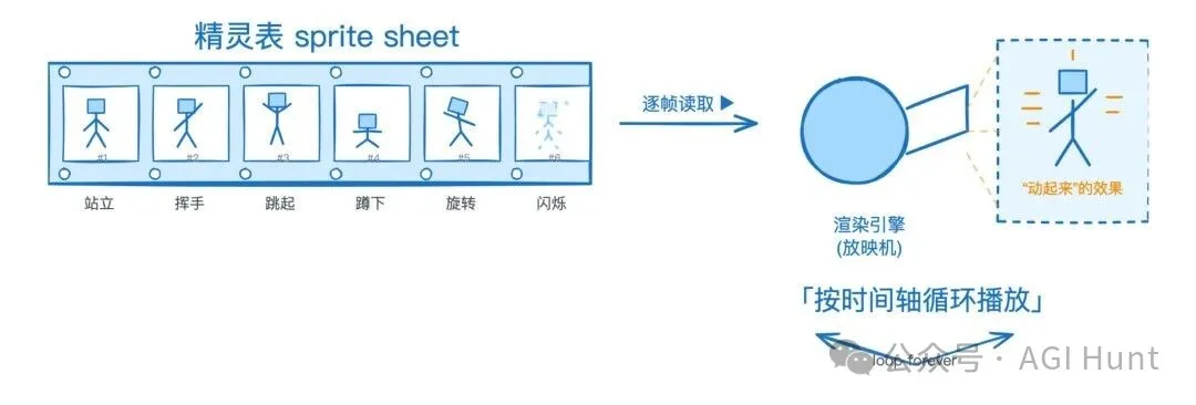 精靈表動畫原理