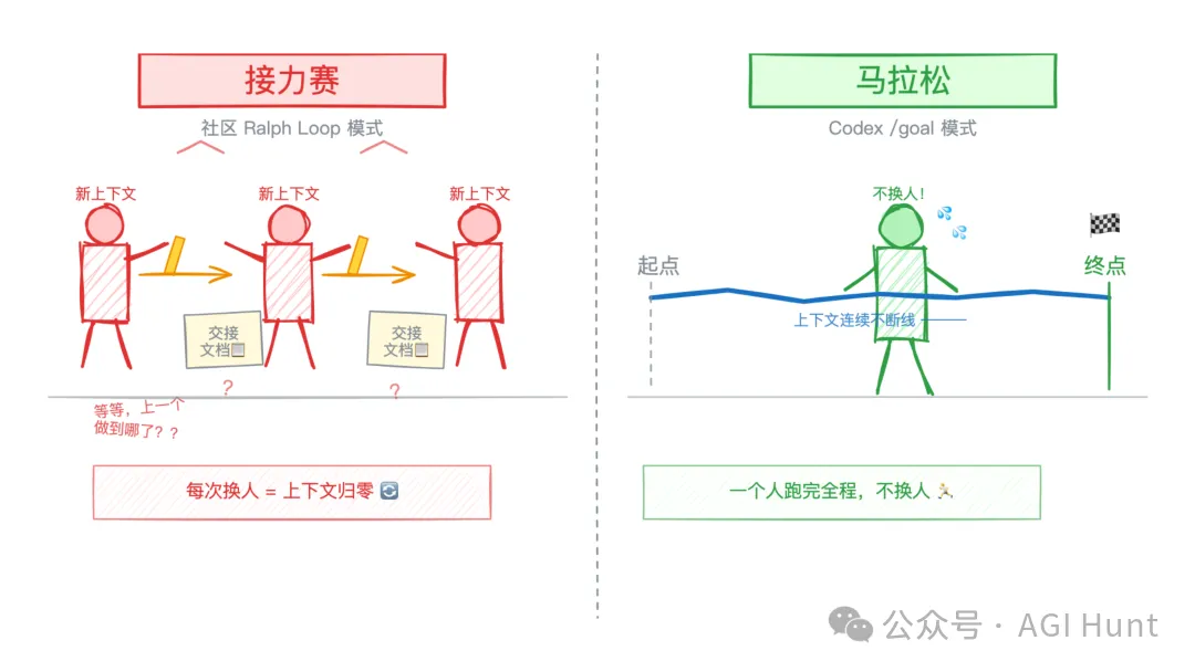 接力賽 vs 馬拉松
