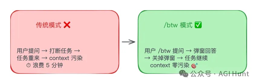 傳統模式 vs /btw 模式對比
