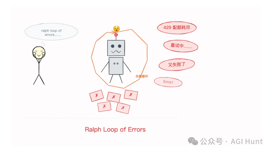 Ralph Loop of Errors