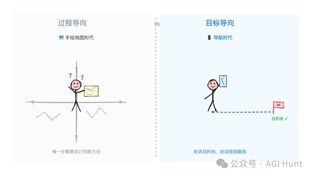過程導向 vs 目標導向