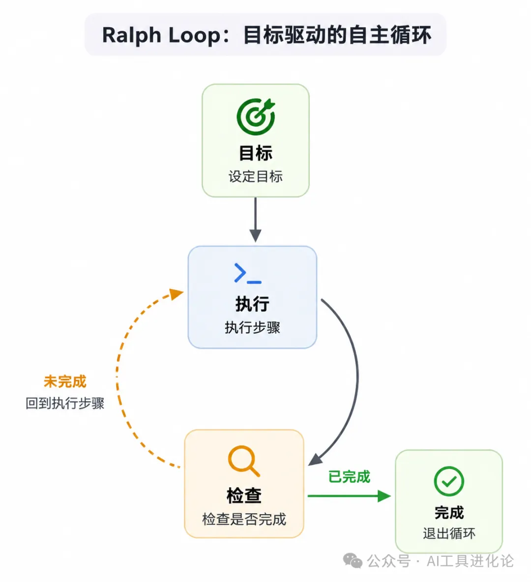 Ralph Loop 自循環示意圖
