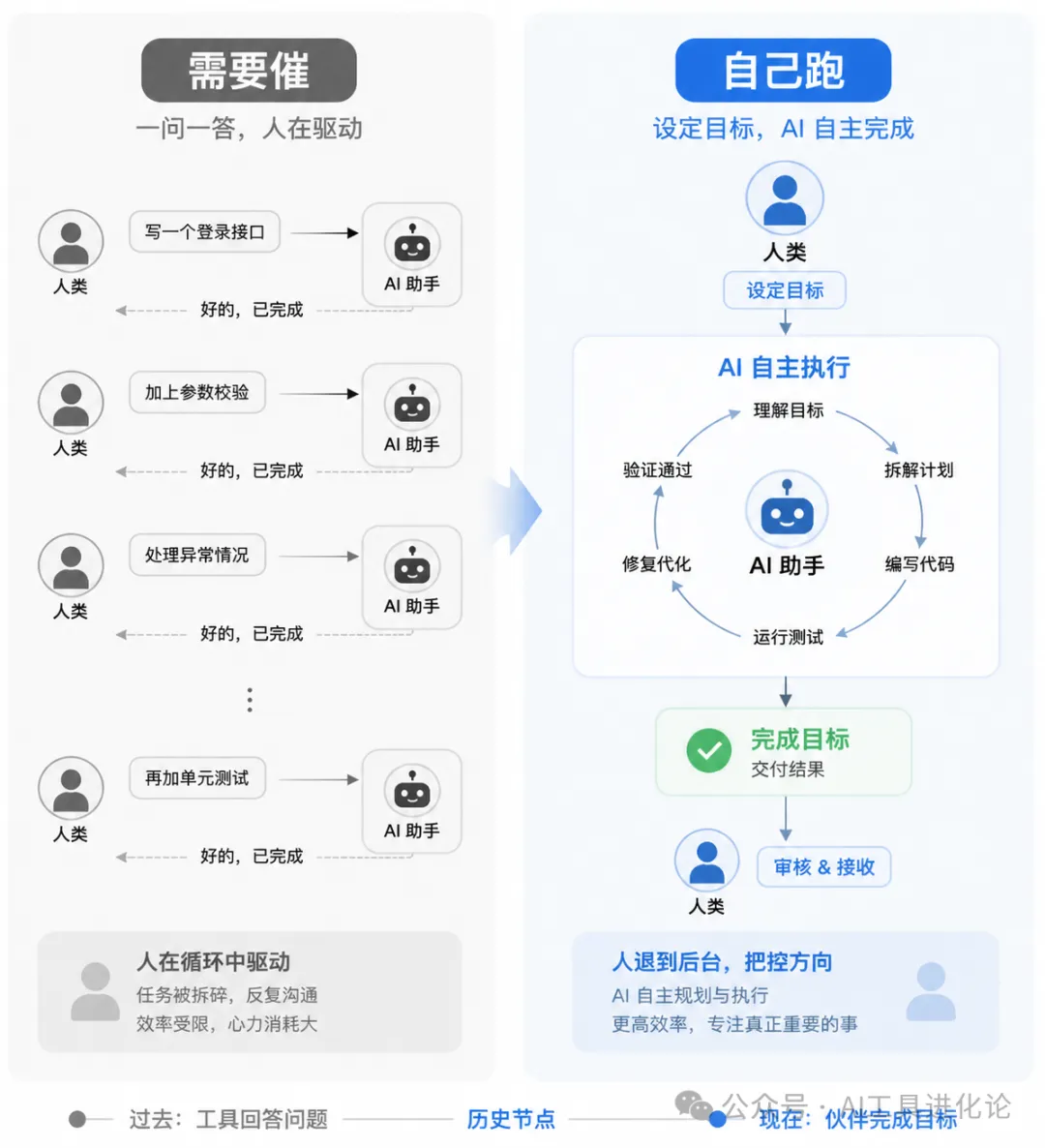 AI 工作模式對比：需要催 vs 自己跑