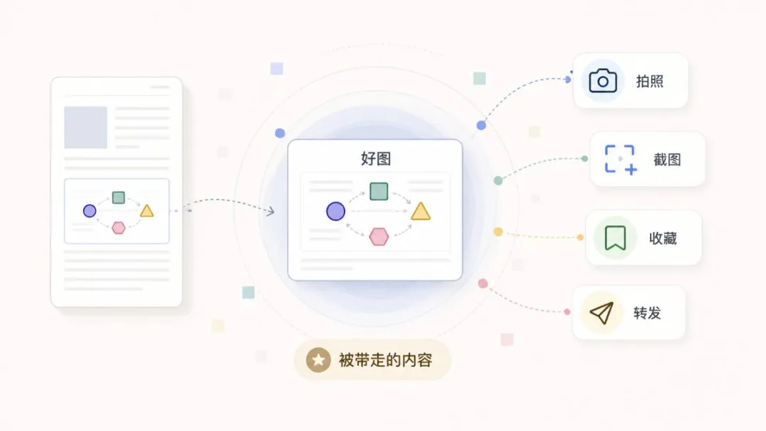 一張好圖的傳播動作