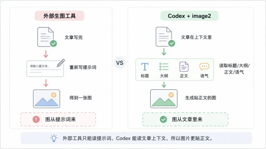 兩種配圖方式的差別