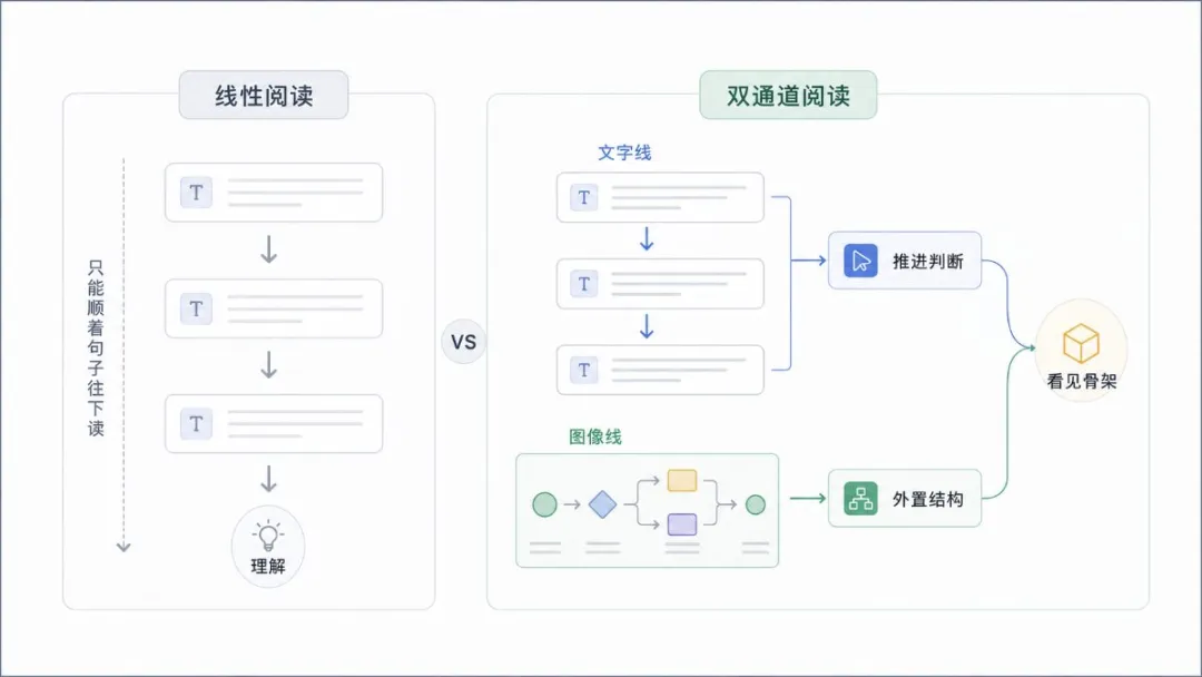 線性閲讀到雙通道閲讀