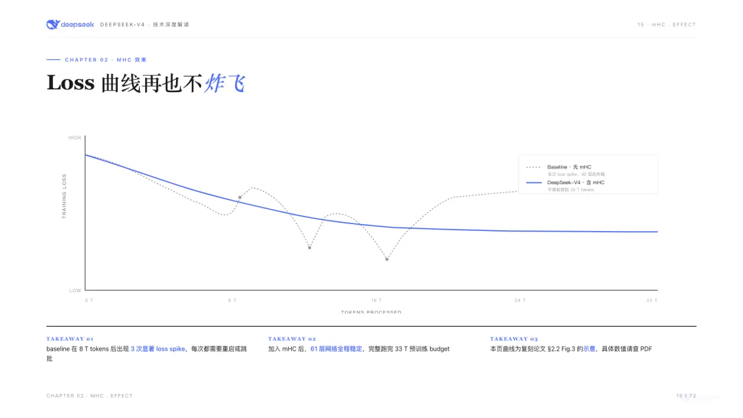 mHC前後訓練loss曲線：baseline多次spike，mHC全程平滑