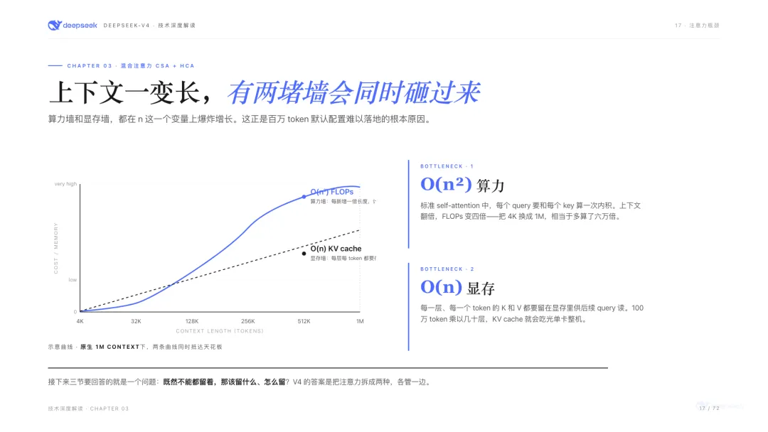上下文一變長，算力牆和顯存牆同時砸過來