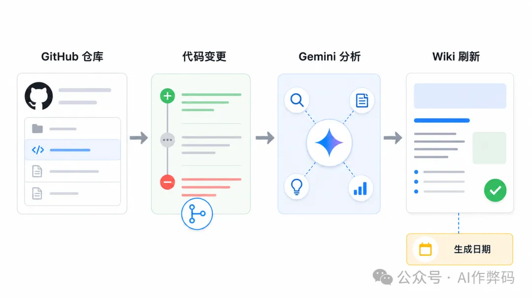 Code Wiki 工作流
