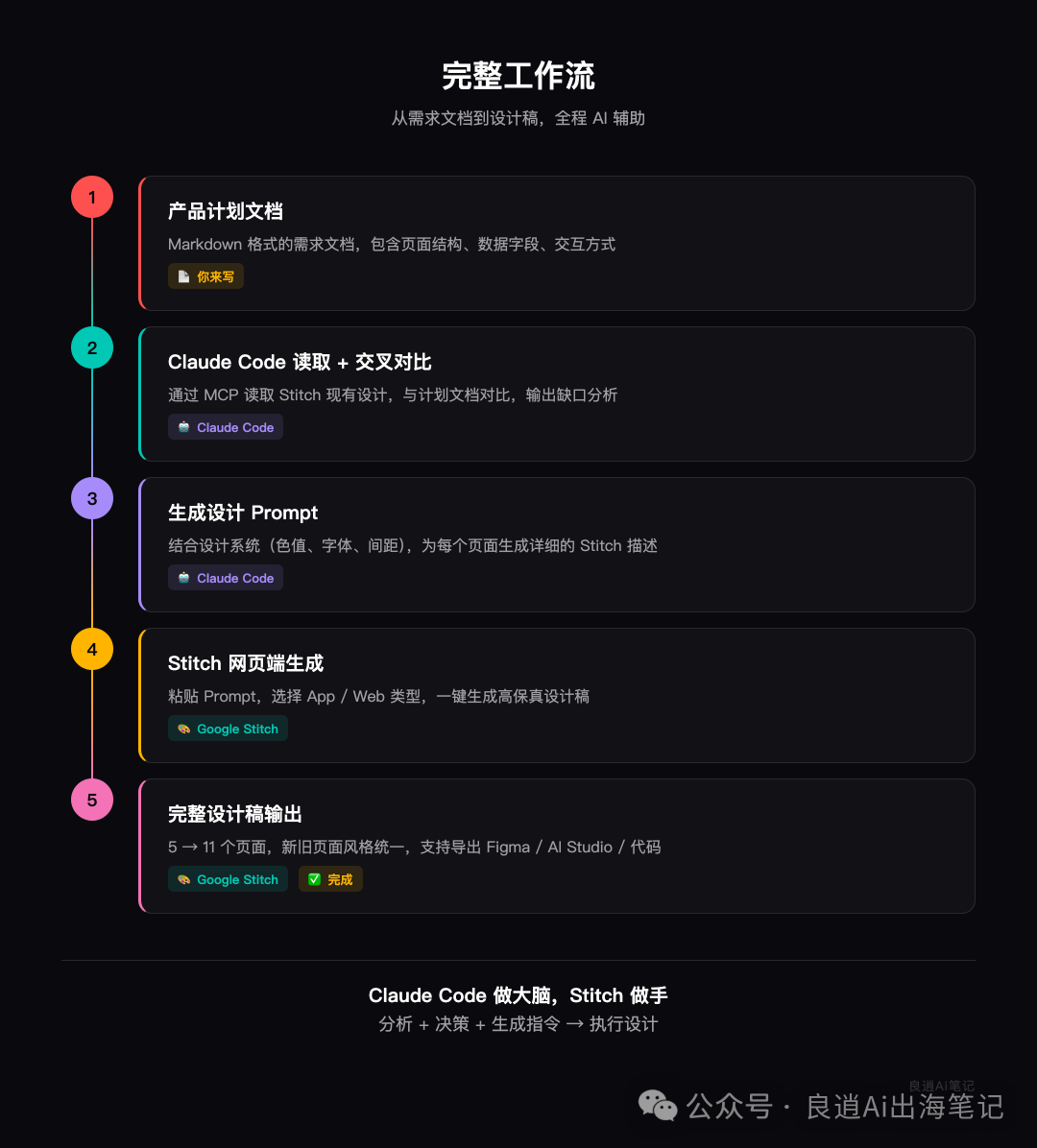 完整工作流