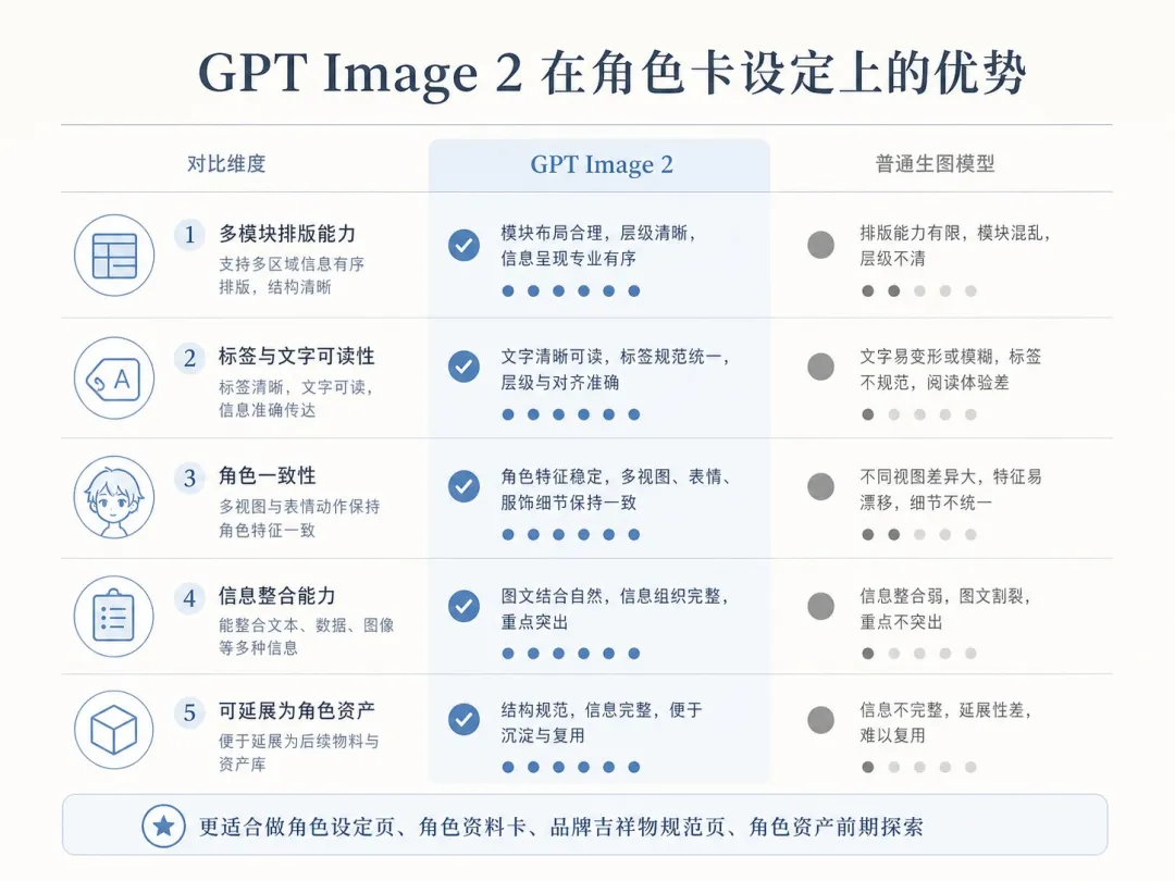 GPT Image 2 在角色卡設定上的優勢