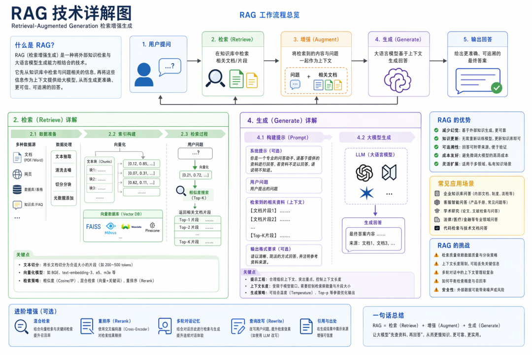 案例 334：RAG 技術詳解圖