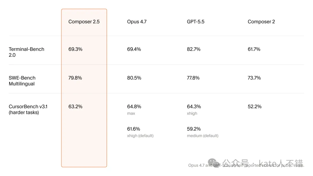 Composer 2.5 benchmark results