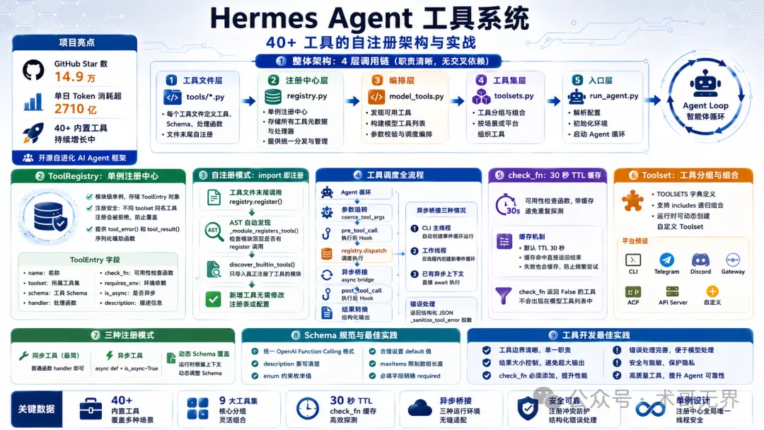封面圖 - Hermes Agent 工具系統架構示意圖