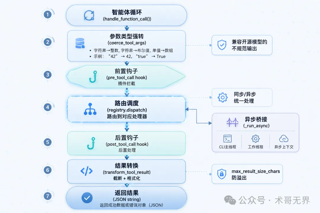 工具調度流程圖
