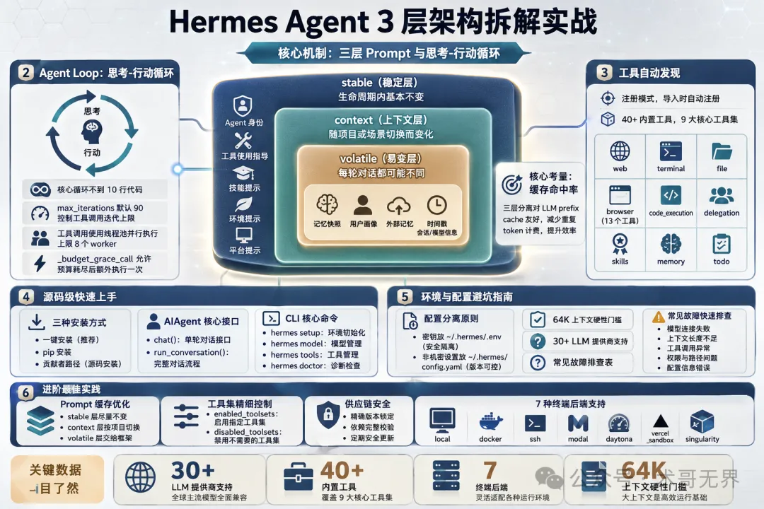 Hermes Agent 架構概覽圖