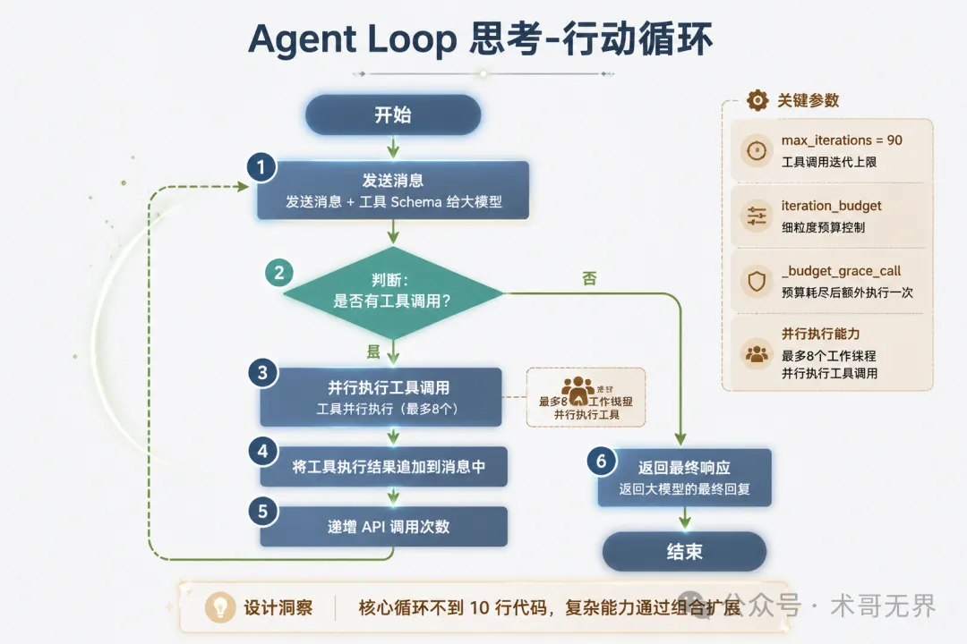 Agent Loop 流程圖