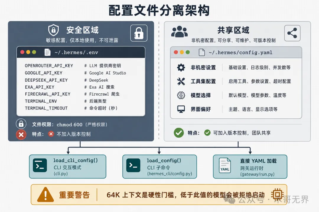 配置文件結構圖