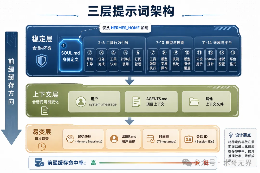 三層提示詞架構圖