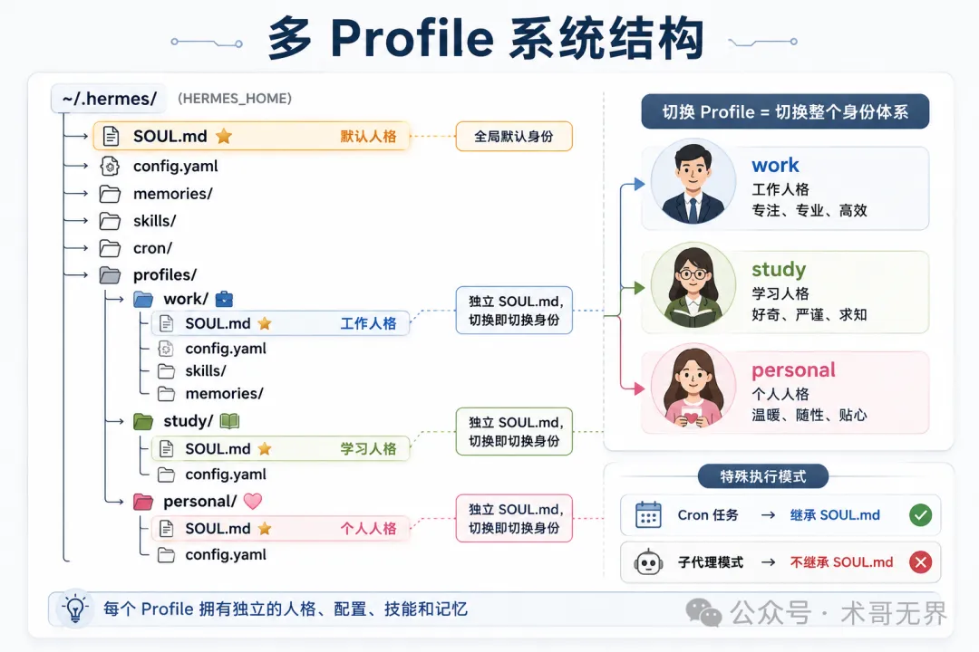 多 Profile 目錄結構圖