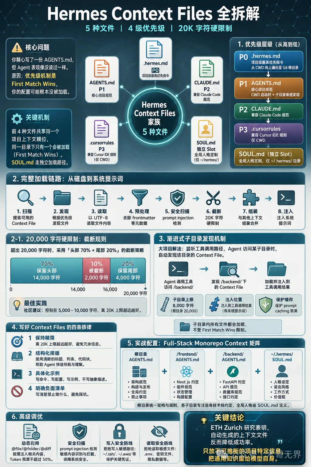 封面圖：Hermes Agent Context Files 架構總覽