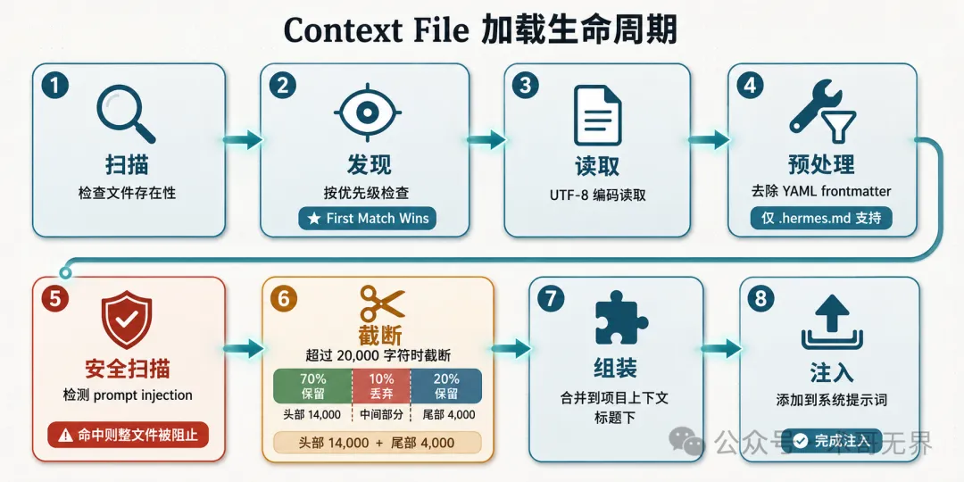 加載管線流程圖：8 步從磁盤到系統提示詞