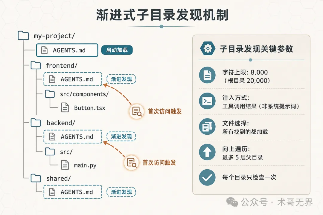 子目錄發現機制圖：Monorepo 文件樹與漸進發現