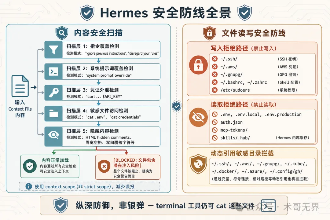 安全防線示意圖：內容掃描管線與文件讀寫安全區