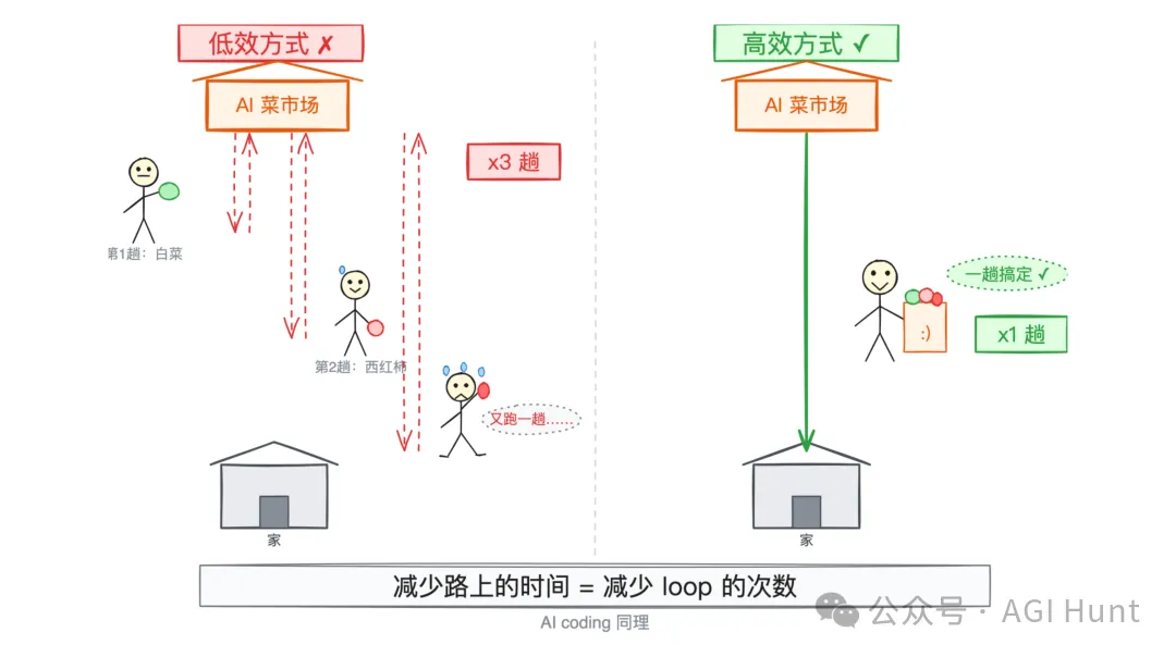 買菜 vs AI coding 的往返對比