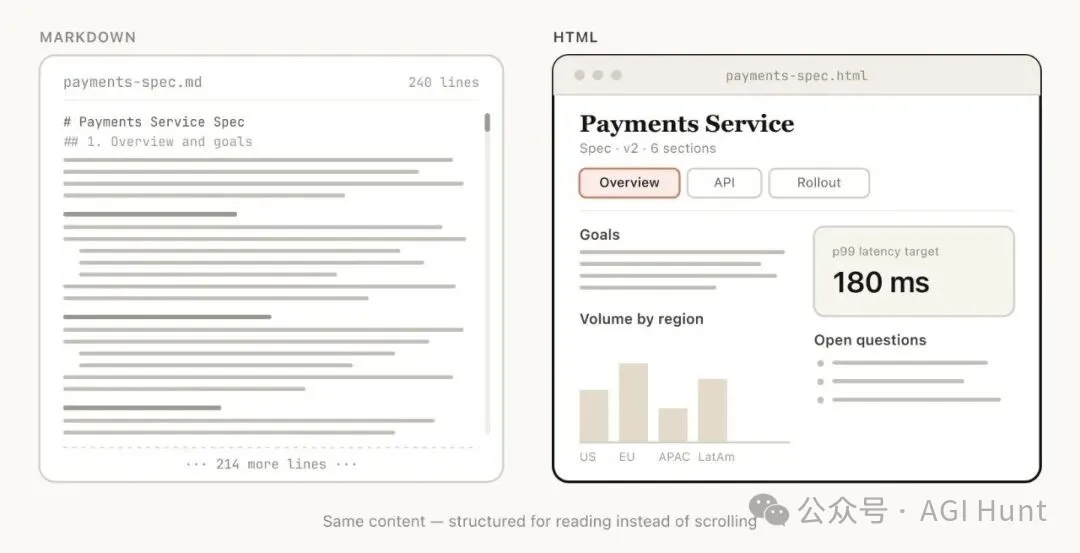 Markdown vs HTML 對比