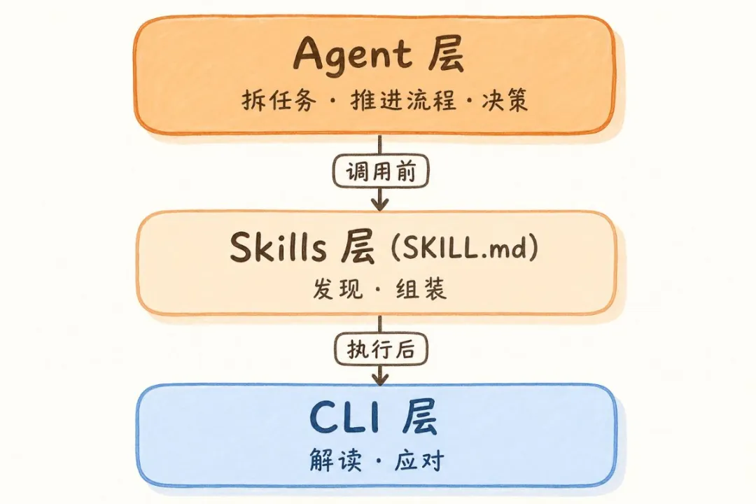 三層架構圖