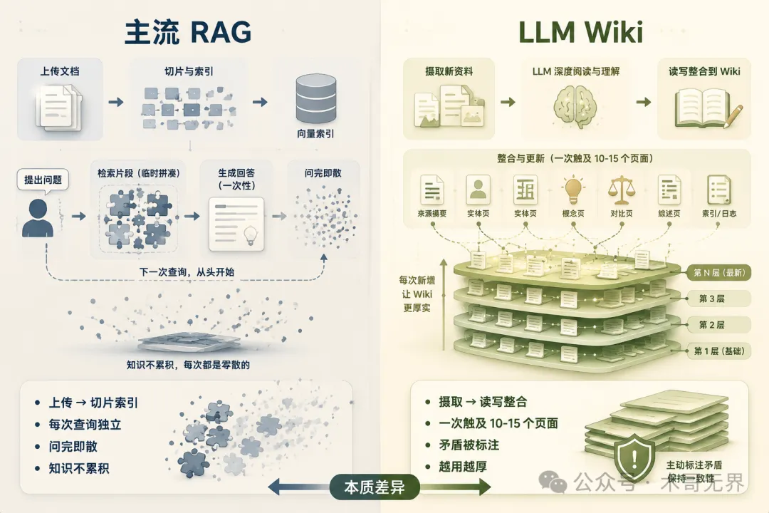 RAG 與 LLM Wiki 累積機制對比：左邊問完即散，右邊層層累積變厚