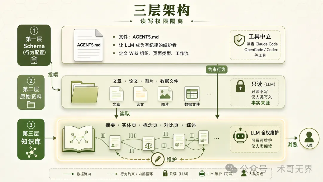 LLM Wiki 三層架構圖：Schema 配置層、原始資料只讀層、知識庫 LLM 維護層
