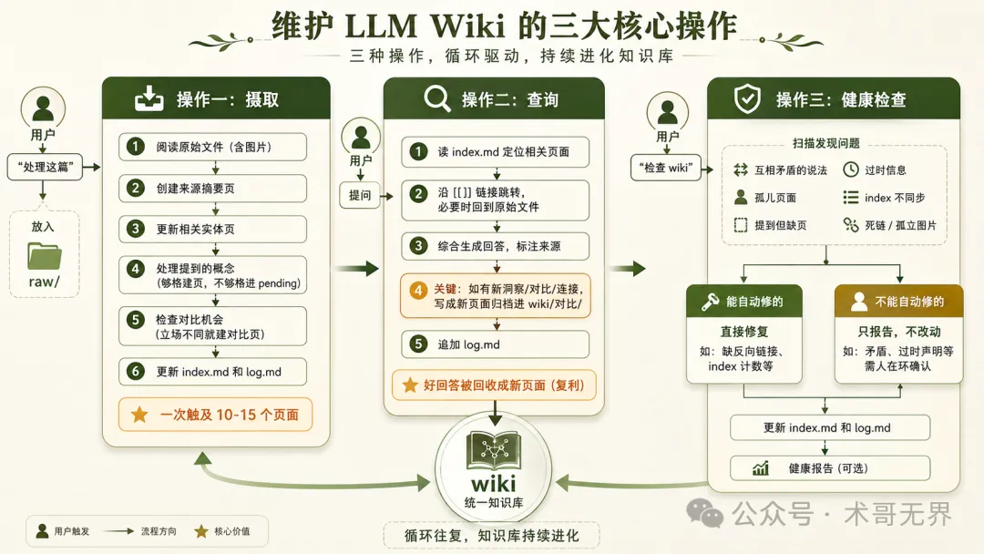三大核心操作流程圖：攝取整合資料、查詢沉澱洞察、健康檢查維護一致性