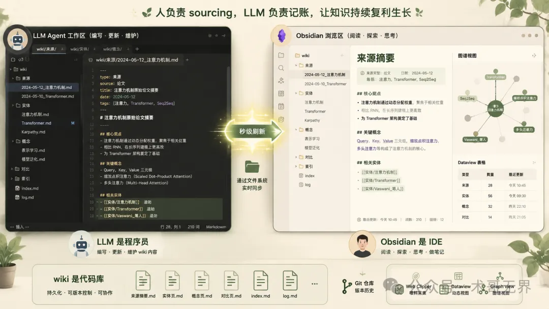 Obsidian 與 LLM 協作畫面：左側 LLM 編輯代碼窗口，右側 Obsidian 實時顯示 wiki 頁面與圖譜