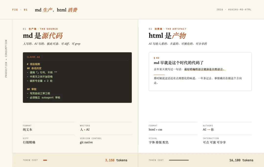 md/html分工示意