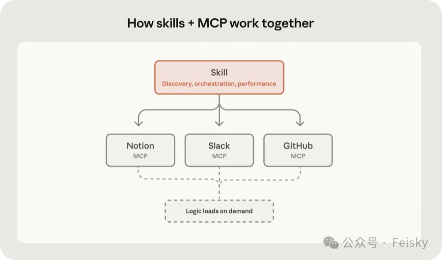 Skills 和 MCP 的協作方式