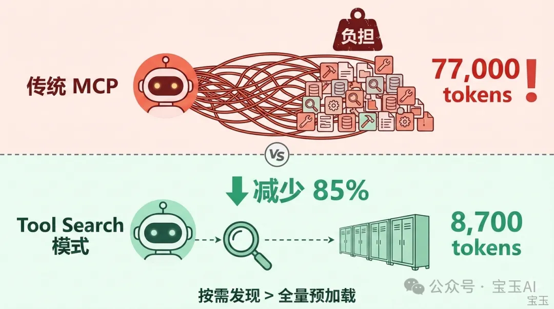 Tool Search:按需發現 vs 全量預加載