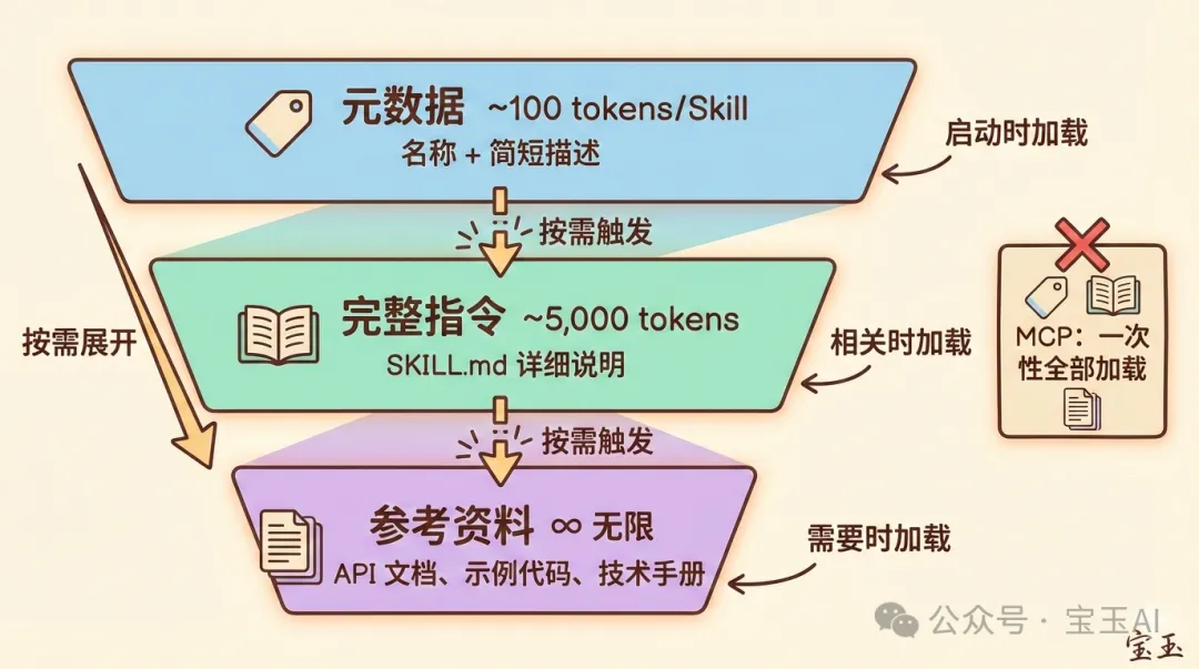 Skills 漸進式披露:三層按需加載架構