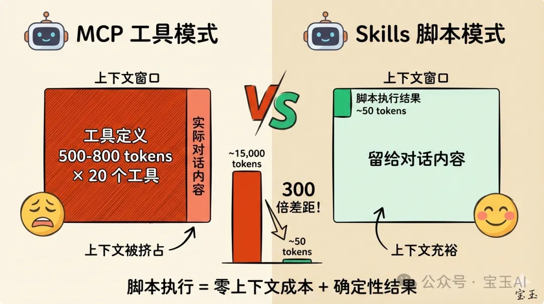 腳本執行 vs MCP 工具:上下文消耗對比
