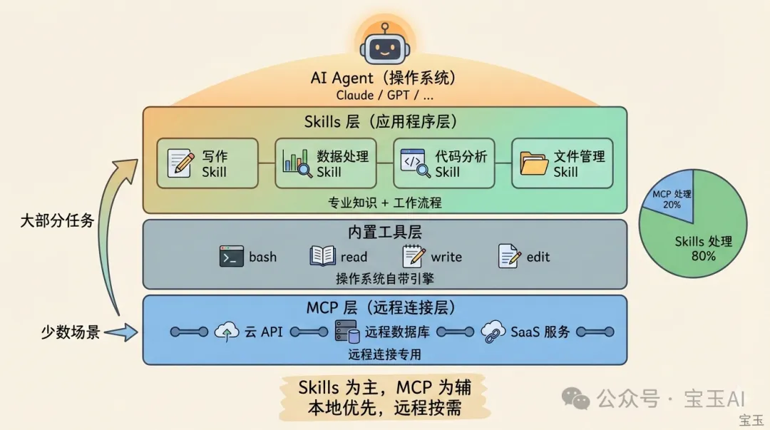 未來架構:Skills 為主,MCP 為輔