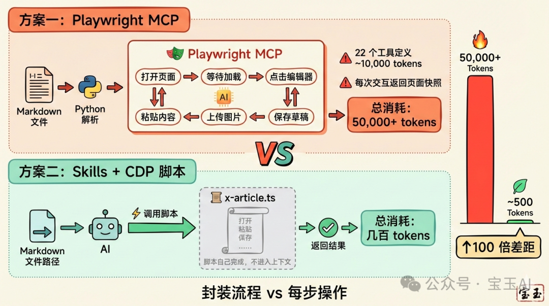 兩方案對比:MCP 每步交互 vs 腳本一步到位